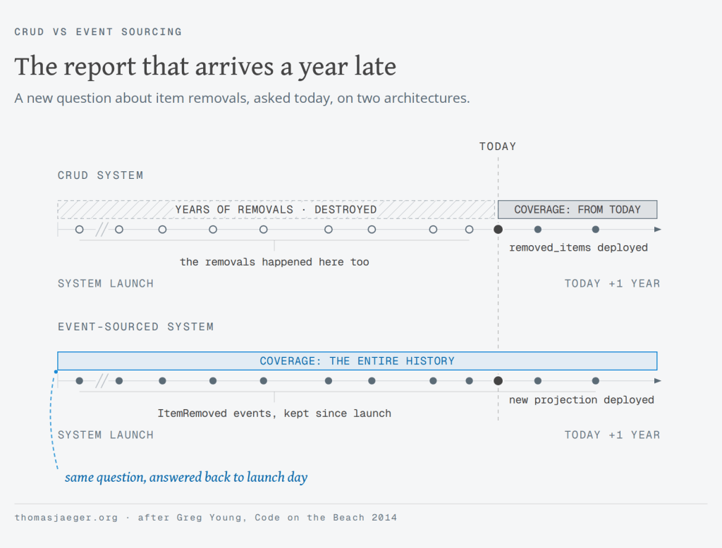 "Two timelines from system launch to a year past today. In the CRUD system the removals happened but years of them were destroyed, so a removed_items table deployed today covers only from today forward. In the event-sourced system ItemRemoved events were kept since launch, so a new projection deployed today covers the entire history. Callout: same question, answered back to launch day."